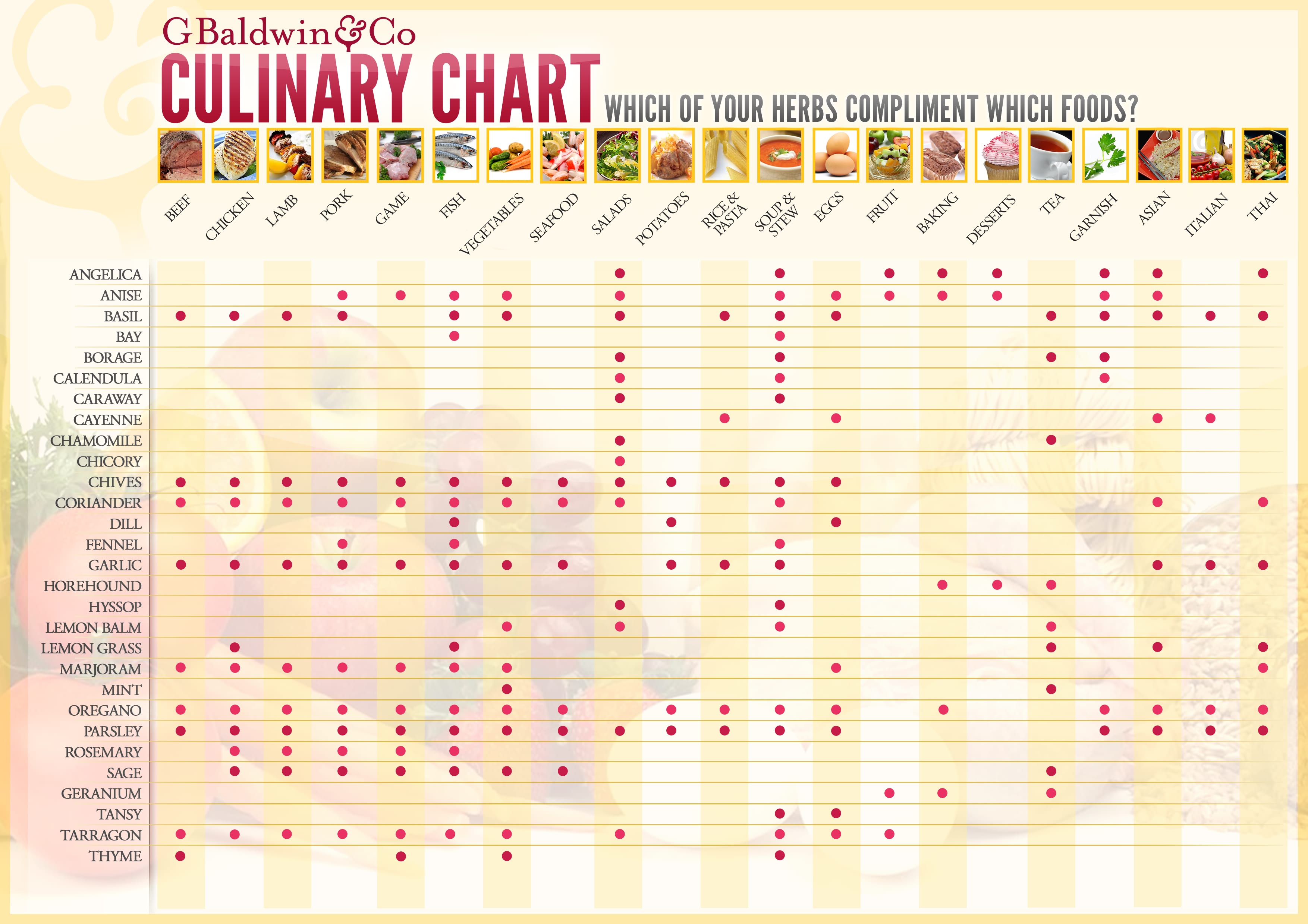 Culinary Chart for Herbs